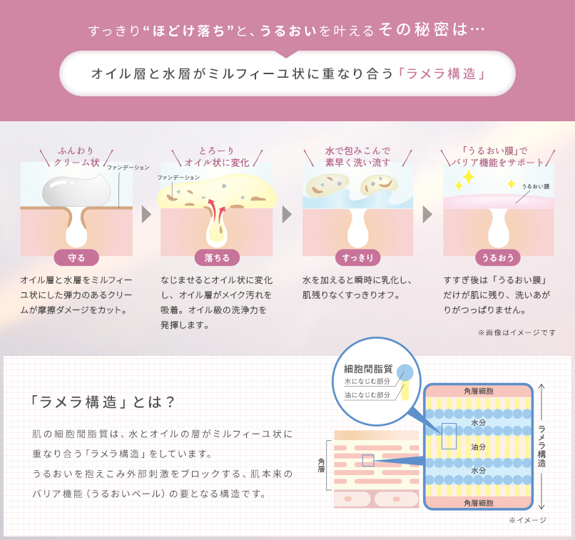すっきり“ほどけ落ち”と、うるおいを叶えるその秘密は…オイル層と水層がミルフィーユ状に重なり合う「ラメラ構造」
