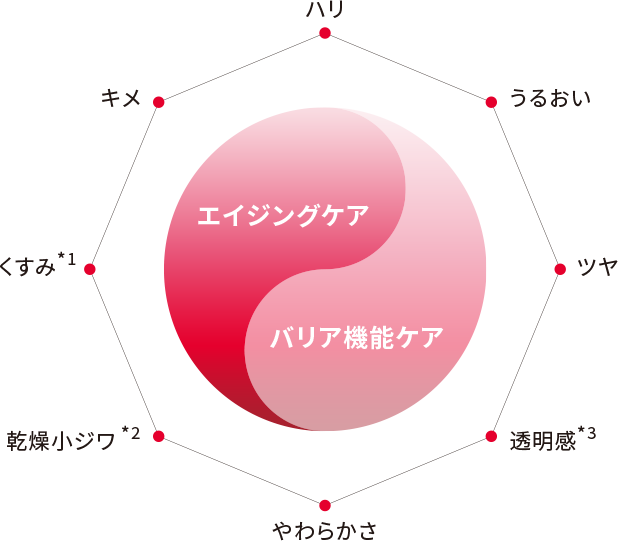 エイジングケア、バリア機能ケアのレーダーチャート