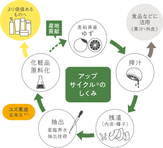アップサイクルのしくみ