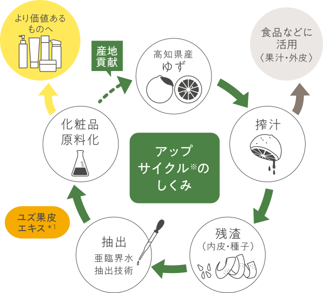 アップサイクルのしくみ