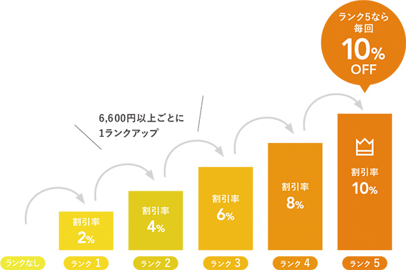 割引率がランクアップ！